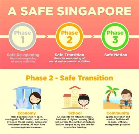 In moving to phase 3, the government deemed enough people were. Covid 19 Singapore Phase 3 - SportSG advises 2-metre ...