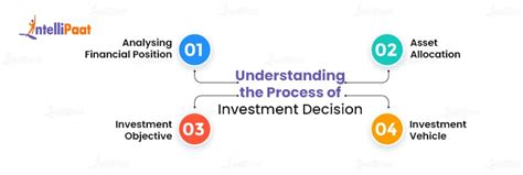 How To Make Investment Decisions In 2024 Approaches And Types