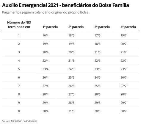 O pagamento do benefício é disponibilizado apenas na segunda metade de cada mês, entre os dias 15 e 31. Calendário Bolsa Família 2021 : Calendario De Pagamento ...