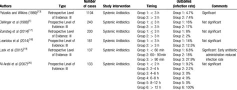 Selected Clinical Studies Reporting The Timing Of Antibiotic Delivery