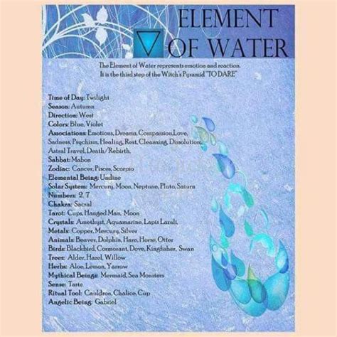 Wiccan Elements 4 Pages Wicca Earth Air Fire Water Etsy Earth Air