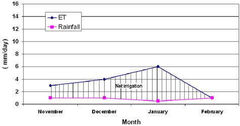 Net Irrigation Requirement Of Wheat Download Scientific Diagram