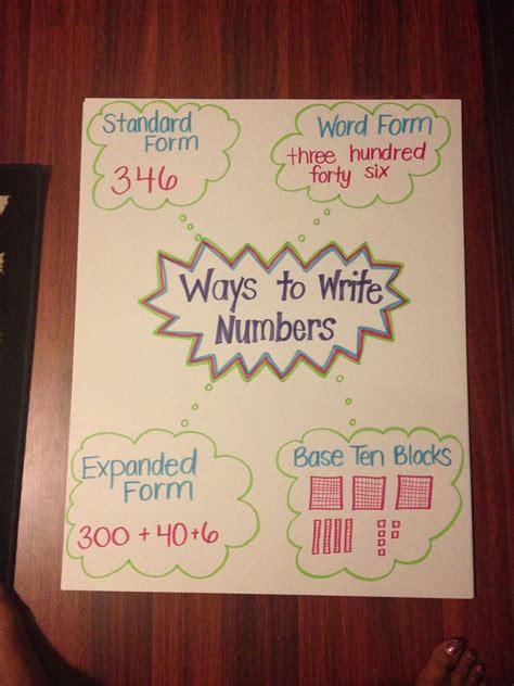 Compatible Numbers Anchor Chart