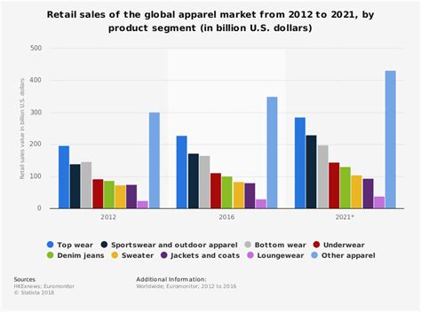 List of outdoor industry parent companies. 21 Outdoor Apparel Industry Statistics, Trends & Analysis ...