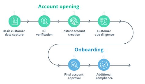 6 Step Guide To Creating A Digital Account Opening System Intellias