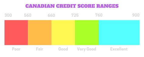 What Is The Average Credit Score In Canada By Age Loans Canada
