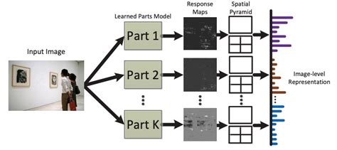 Learning A Representative And Discriminative Part Model With Deep