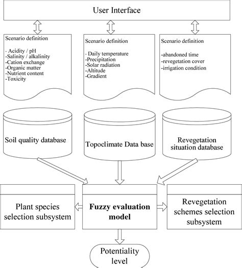 Figure From A Spacial Decision Support System For Revegetation Of Dump Of Opencast Coal Mine