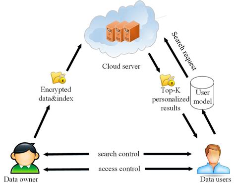 Architecture Of The Search Over Encrypted Cloud Data Download