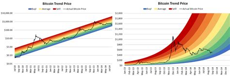 Use our price, volume, social and volatility indicators to make better informed bitcoin (btc). Bitcoin Stock To Flow Rainbow Chart - Reviews Of Chart