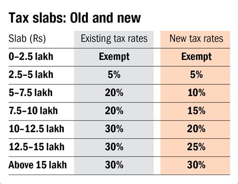 Choosing Between The Old And New Tax Slabs Value Research