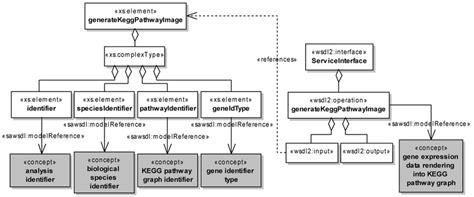 Uml Class Diagram Representing The Semantic Annotation Of The Wsdl