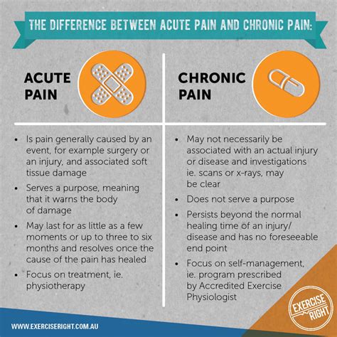National Pain Week Difference Between Acute Pain And Chronic Pain
