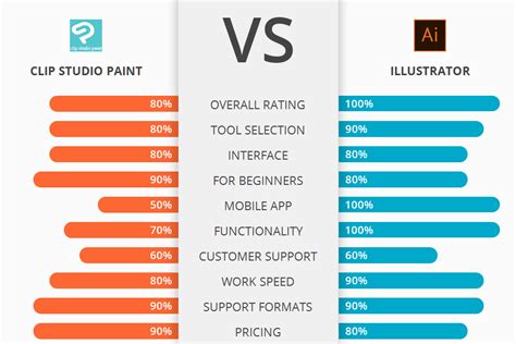 Procreate creates digital painting by editing raster graphics for giving it more realistic look in its own way. Clip Paint Studio vs Illustrator: Which Software Is Better?