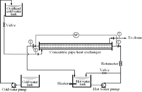 Kunal karan, chemical engineering, queen's university chee 218: Schematic diagram of concentric tube heat exchanger rig ...