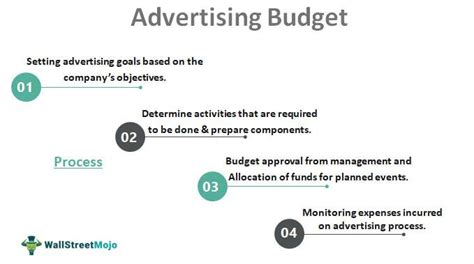 advertising budget definition methods process importance