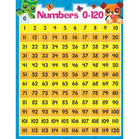 Trend Enterprises Numbers 1 100 Learning Chart With I