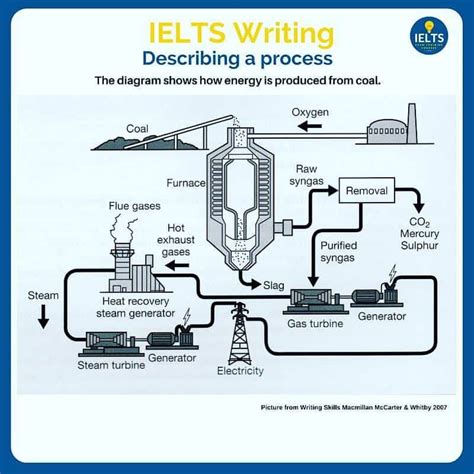 How Do I Describe A Process In Ielts Task 1