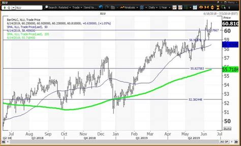 Flight To Safety Investments Appear Stretched Given Low Yields And