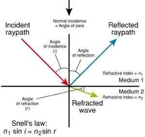 The following diagram shows the incident ray, reflected ray, refracted ray and transmitted ray using a glass block. What is the difference between reflection and refraction ...