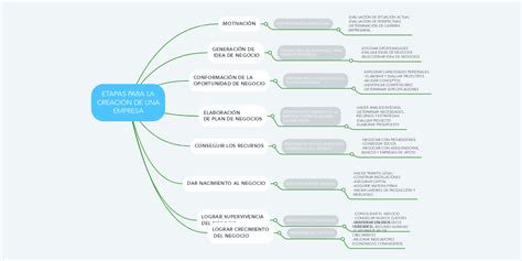 Etapas Para La CreaciÓn De Una Empresa Mindmeister Mapa Mental