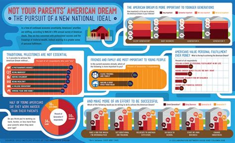 New American Dream American Dream Infographic American