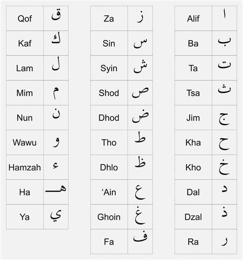 Untuk menambahkan format arab anda harus melewati beberapa langkah yang cukup mudah berikut. FP LASKAR NABAWI: Sejarah Huruf Hijaiyyah