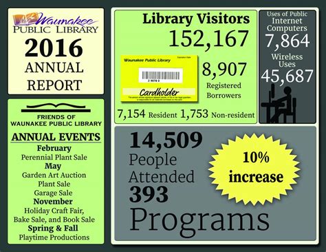 Economic and social infrastructure 4. 2016 Annual Report | Waunakee Public Library