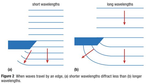 The bending effect on a wave's direction as it passes through an opening or by an obstacle how much the waves are diffracted at an opening in a barrier. Lesson 4 - DIFFRACTION & INTERFERENCE OF WATER WAVES ...