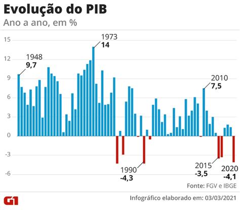 Pib Do Brasil Despenca 4 1 Em 2020 Folha Do Es