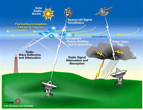 Some Of The Effects Of Space Weather On Communications Systems That Are