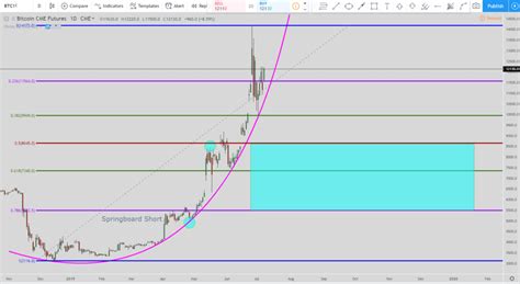 Feb 03, 2021 · continued institutional interest in the cryptocurrency further propelled its price upwards and bitcoins price reached just under $24,000 in december 2020, an. Bitcoin Price Prediction for 2019 To Avoid the Crash Again ...