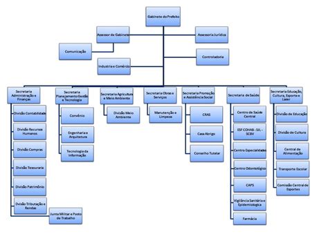 Organograma De Um Hotel