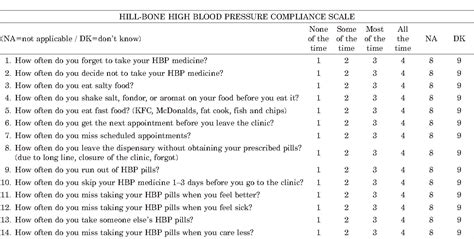 Table 1 From From Morisky To Hill Bone Self Reports Scales For