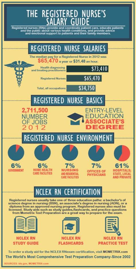 The Registered Nurses Salary Guide Mometrix Test Preparation Blog