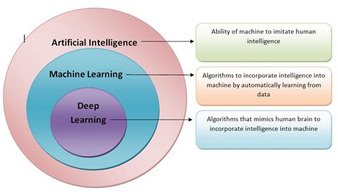 Ai Vs Machine Learning Vs Deep Learning Ai Vs Ml Vs Dl Differences