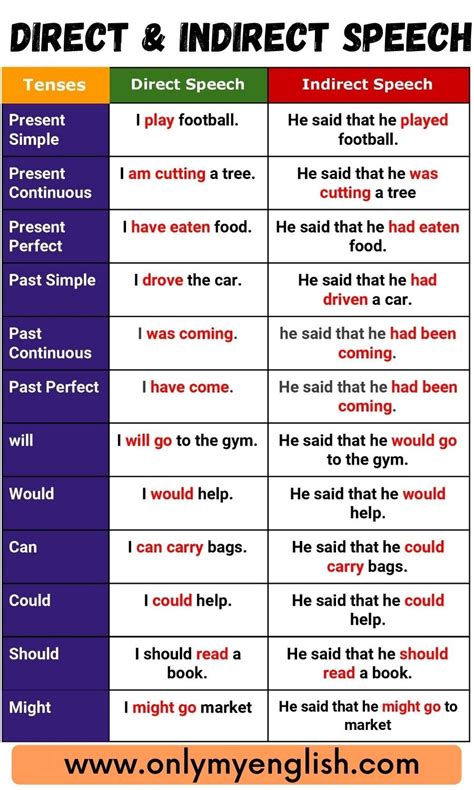Direct And Indirect Speech Examples Sentences Definition Direct
