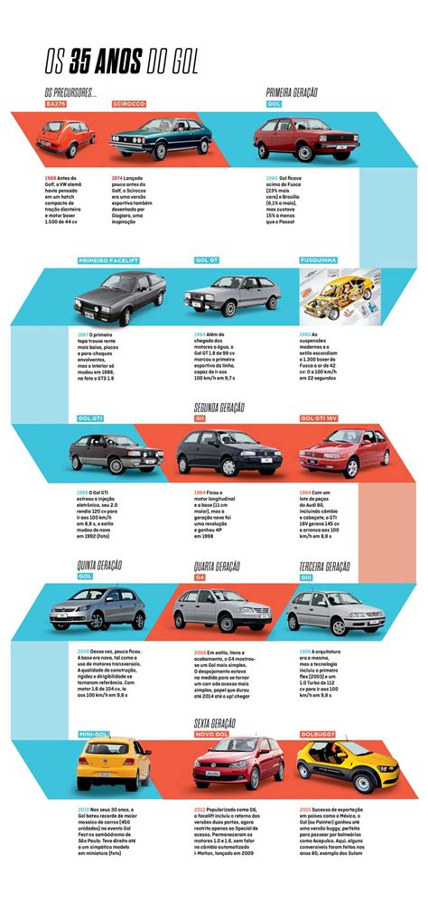 Evolução Dos Carros Linha Do Tempo