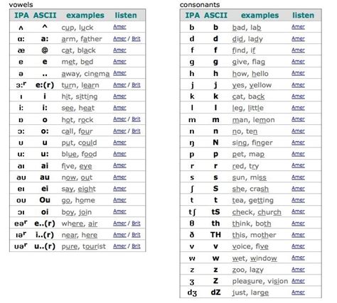 Ipa Symbols Phonetic Alphabet Ipa Phonics Chart