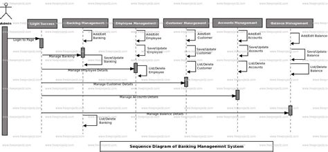Banking Management System Sequence Uml Diagram Academic Projects