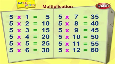 Multiplication Basic Maths For Children Maths Basics For Kids