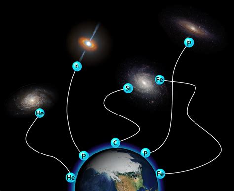 Physics The Anatomy Of Ultrahigh Energy Cosmic Rays