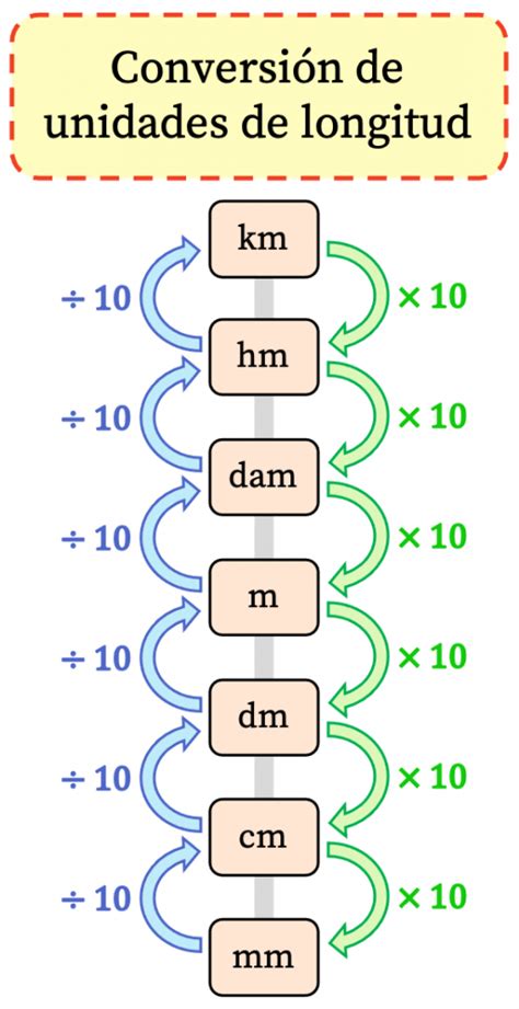 Unidades De Longitud Tabla Conversión Ejercicios Resueltos