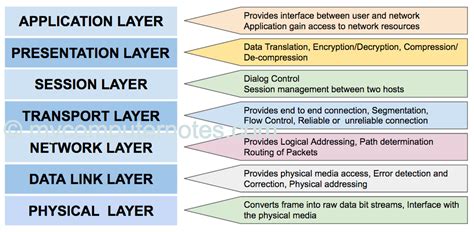 What Is Osi Model And Its Different Layers My Computer Notes