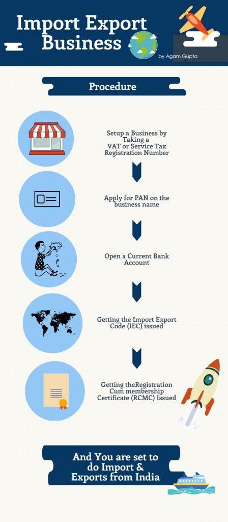 Import Export Infograph Agupta Export Business Import Business Business