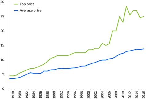The national average cost of a movie ticket in 2018 was $9.11, marking the first time the average price has eclipsed $9.00. Ticket prices - Box office - Industry trends - Cinema ...