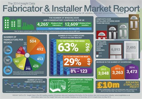 Glazing Industry Infographics And Reports Insight Data