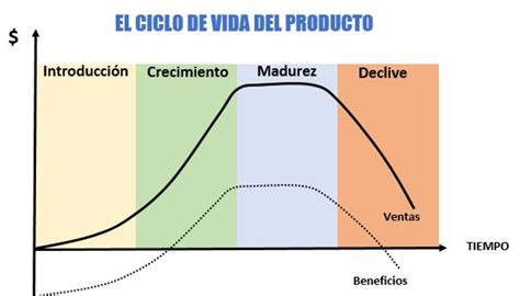 Ciclo De Vida De Un Producto Qu Es Concepto Definici N Y Ejemplos