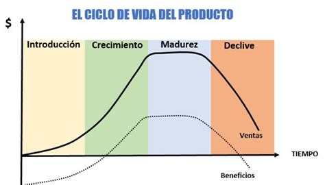 Ciclo De Vida De Un Producto Qué Es Concepto Definición Y Ejemplos