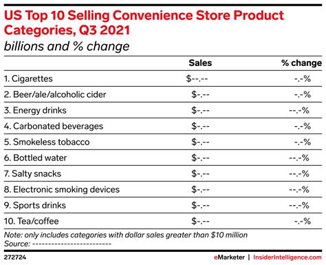 Us Top 10 Selling Convenience Store Product Categories Q3 2021